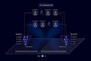 The Secret to Better APYs? Meet Morpho’s Matching Engine