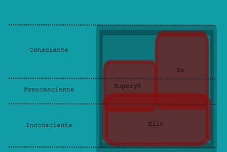 Las tópicas de la metapsicología Freudiana