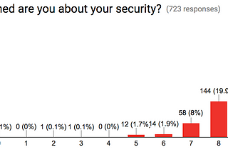 Global Security Survey Across 700+ Organizations