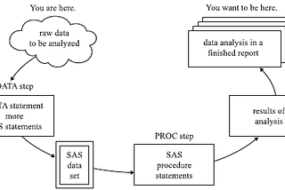 Diving into SAS