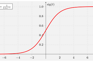 Sigmoid or Logistic Curve