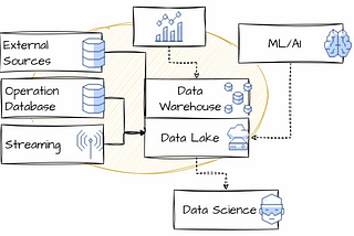 From Database to AI: The Evolution of Data Platforms