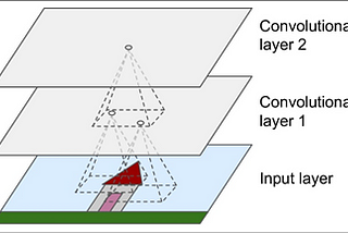 Convolutional Neural Network