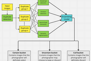 PhotoML: Photo culling with Machine Learning