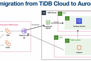 Data migration from TiDB Cloud to Aurora