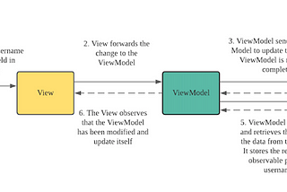 Model-View-ViewModel Pattern explained