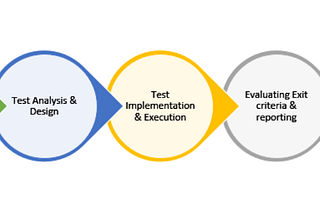 Stages in the Software Testing Process