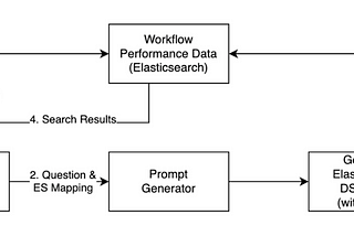 Approaches in using Generative AI for Workflow Automation — Part 2