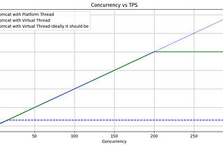 Virtual Threads and MySQL: Unlocking Performance Gains with mysql-connector-J/9.0.0