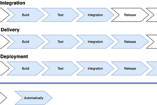 Continuous Integration / Continuous Deployment (CI/CD)