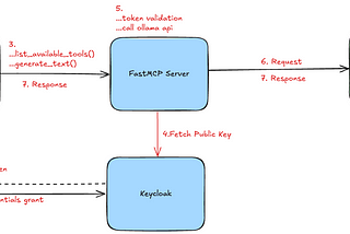 Securing FastMCP Server-Client with Keycloak Using Ollama/LLaMA Stack in Python