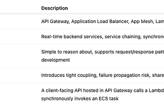 Choosing the Right Service-to-Service Patterns in AWS: A Cloud-Native Architecture Deep Dive
