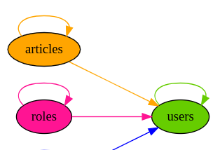 Visualizing Database Dependencies: A Guide to Creating Dependency Graphs on Postgres