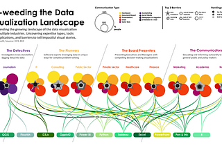 De-weeding the data visualization landscape visualization. 1. The Detectives area of expertise: investigating trends and behaviors in the journalism field 2. The Pioneers area of expertise: software experts leveraging complex data with a large toolkit for IT, Consulting and Public Sector industries. 3. The Communicators area of expertise: educating and informing the general public through social media 4. The Board Presenters area of expertise: presenting executives with decision making visuals