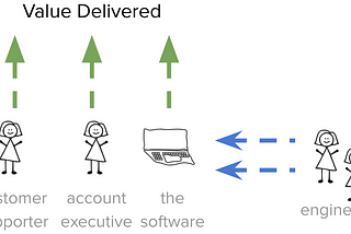 You must not measure individual software engineer performance