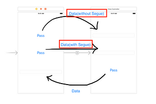 Manage And Pass Data Between Controllers In Swift -Part 1