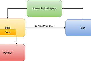 Exploring Reducers