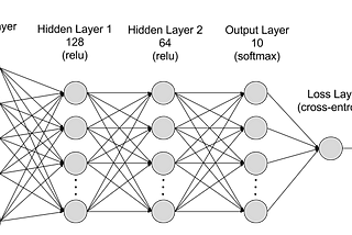 Training Neural Network from Scratch using PyTorch in just 7 cells