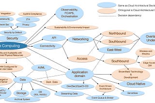 Edge Computing: Complexity in Architectural Decisions