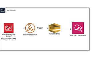 How to Invoke AWS Lambda Functions from Amazon SQS Message