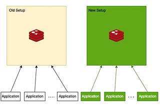 Migrate Billions of Redis Keys with Zero Downtime