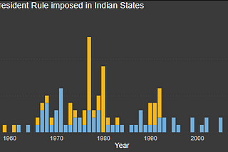 President’s rule in Indian States