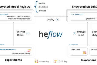 PPMLOps: Privacy-Preserving ML meets MLOps