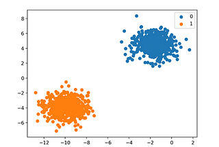 Deep Dive Into Logistic Regression and Data Pre-Processing