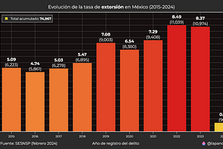 Extorsión en México durante el 2023