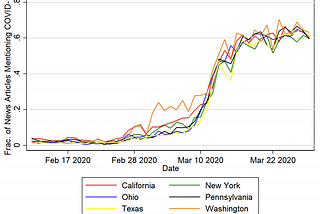 Consumer Spending Reaction to COVID-19: Data from the US