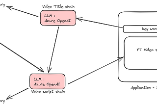 Introduction à LangChain