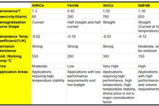 What are the magnet materials commonly used in motors?