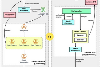 Amazon Prime Video Monitoring Service Transition from Microservice to Monolithic Architecture