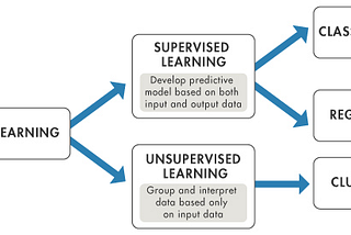 Classification Model Evaluation