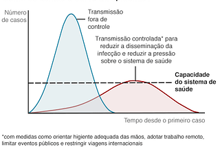 Análise e predições para o achatamento da curva de COVID-19 no Brasil: Uma abordagem com IA e SIR…