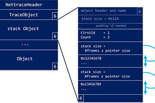 Reading “object” in memory - starting with stacks