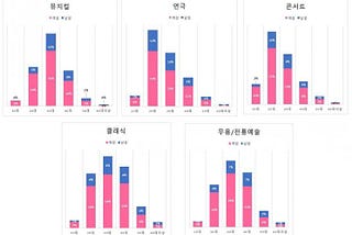 【韓國劇場 | 產業新聞】2019年公演銷售5276億韓元… 72%購買者為女性