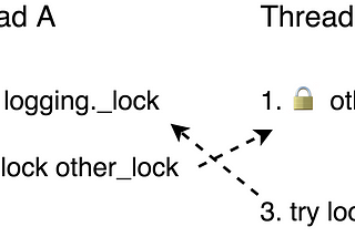 Code that debugs itself: Fixing a deadlock with a watchdog