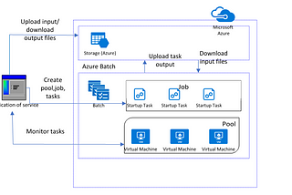 Azure Batch Demostration