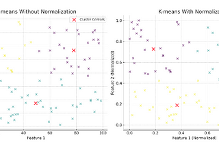 The Impact of Normalization on K-means Clustering: A Comparative Analysis