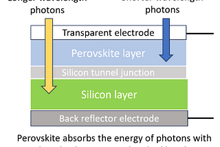 An illustration of a tandem PV panel with a layer of perovskite over a layer of silicon. Photons not absorbed by silicon are absorbed by perovskite.