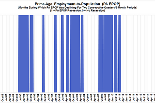Are Recessions Rare? Depends On The Definition: Lessons From The Prime-Age Employment Rate