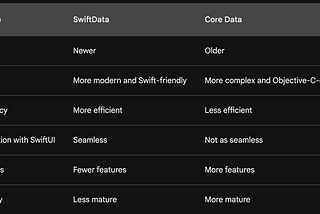 SwiftData vs CoreData?