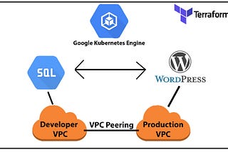 Google Kubernetes Engine with WordPress and MySQL Database Using Terraform