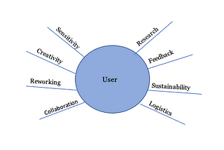 Bringing Design Thinking Back to its Roots: the User
