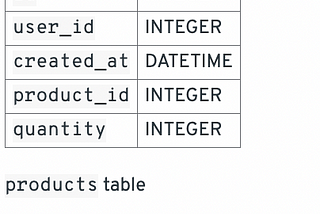 SQL Interview Question asked in Amazon, Tiktok, Target, Databricks and many more