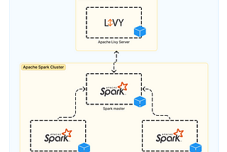 Building Real-time communication with Apache Spark through Apache Livy