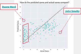 Predicting Saves for Pitchers in MLB