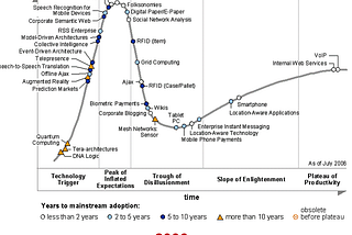 Digest 2006–2019 of Gartner Hype Cycle for Emerging Technologies