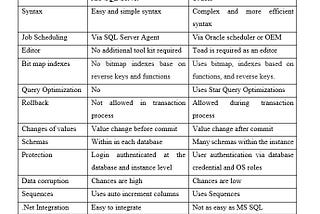 MS SQL Sever vs Oracle